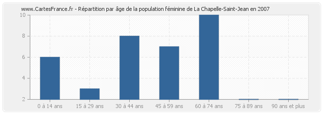 Répartition par âge de la population féminine de La Chapelle-Saint-Jean en 2007